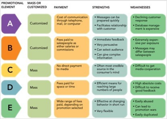 <strong>Figure 17-2 To communicate with consumers,a company can use one or more of five promotion alternatives.In Figure 17-2 above,the promotional element labeled E represents</strong> A)advertising. B)personal selling. C)public relations. D)sales promotion. E)direct marketing.