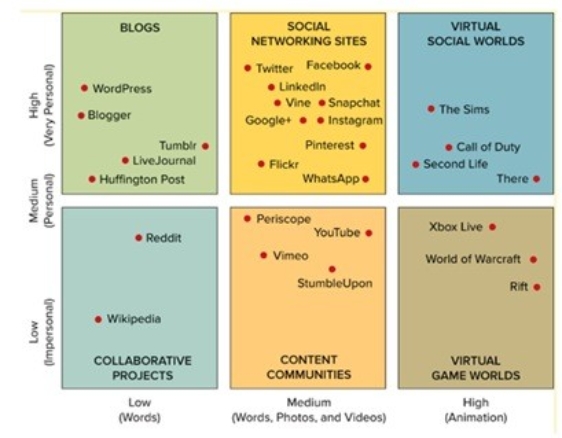 Figure 19-1 -One dimension,________,is used to classify social media and is shown above in Figure 19-1 on the y-axis,ranging from impersonal to very personal.