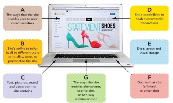 Figure 21-1 -Consider Figure 21-1 above.Box A refers to which of the following website design elements?