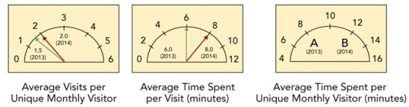 Stickiness Marketing Dashboard -Consider the Stickiness Marketing Dashboard above for an automobile dealership.To gauge the stickiness of its website,the firm monitors several measures.For 2014 where would Arrow B be shown,as the average time spent per unique monthly visitor (in minutes)on the automobile dealership's website?