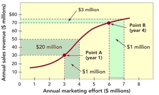 <strong>Figure 22-1 According to Figure 22-1 above,the result of spending an additional $1 million in annual marketing effort from $3 million to $4 million resulted in increased revenues of</strong> A)$20 million B)$40 million C)$50 million D)$70 million E)$80 million