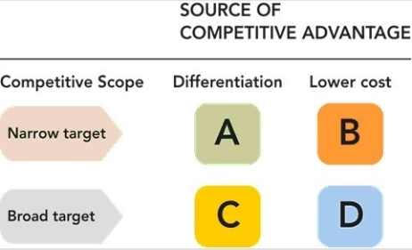 <strong>Figure 22-3 In Porter's generic business strategies shown in Figure 22-3 above,Box A refers to a ________ strategy.</strong> A)cost leadership B)quality focus C)differentiation focus D)cost focus E)differentiation