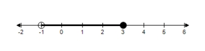 <strong>Choose the inequality that describes the graph below. </strong> A) B) C) D) E)