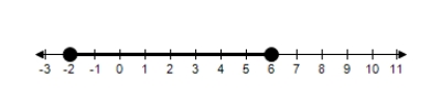 <strong>Choose the graph that represents this subset of the real numbers. </strong> A) B) C) D) E)
