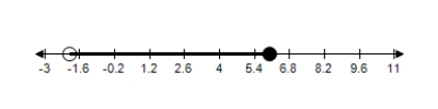 <strong>Choose the graph that represents this subset of the real numbers. </strong> A) B) C) D) E)
