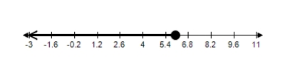 <strong>Choose the graph that represents this subset of the real numbers. </strong> A) B) C) D) E)