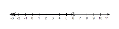<strong>Choose the graph that represents this subset of the real numbers. </strong> A) B) C) D) E)
