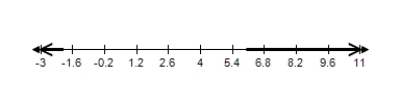 <strong>Choose the graph that represents this subset of the real numbers. </strong> A) B) C) D) E)
