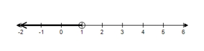 <strong>Choose the graph that represents this subset of the real numbers. and </strong> A) B) C) D) E)