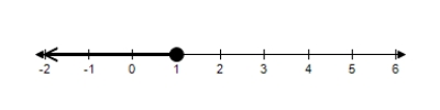 <strong>Choose the graph that represents this subset of the real numbers. and </strong> A) B) C) D) E)