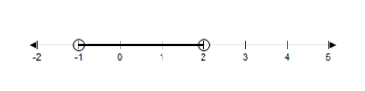 <strong>Choose the graph that represents this subset of the real numbers. </strong> A) B) C) D) E)
