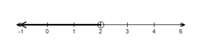 <strong>Choose the graph that represents this subset of the real numbers. </strong> A) B) C) D) E)