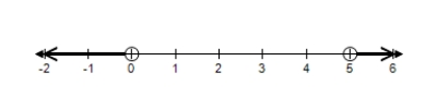 <strong>Choose the graph that represents this subset of the real numbers. and </strong> A) B) C) D) E)