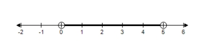 <strong>Choose the graph that represents this subset of the real numbers. and </strong> A) B) C) D) E)