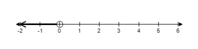 <strong>Choose the graph that represents this subset of the real numbers. and </strong> A) B) C) D) E)