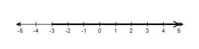 <strong>Solve the inequality and choose the graph of the solution. </strong> A) B) C) D) E)