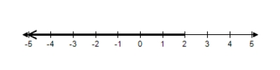 <strong>Solve the inequality and choose the graph of the solution. </strong> A) B) C) D) E)