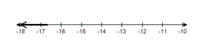 <strong>Solve the inequality and choose the graph of the solution. </strong> A) B) C) D) E) 