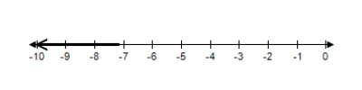 <strong>Solve the inequality and choose the graph of the solution. </strong> A) B) C) D) E) 