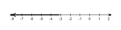 <strong>Solve the inequality and choose the graph of the solution. </strong> A) B) C) D) E) 