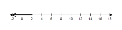 <strong>Solve the inequality and choose the graph of the solution. </strong> A) B) C) D) E)