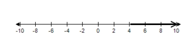 <strong>Solve the inequality and choose the graph of the solution. </strong> A) B) C) D) E)