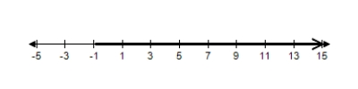 <strong>Solve the inequality and choose the graph of the solution. </strong> A) B) C) D) E)