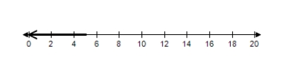 <strong>Solve the inequality and choose the graph of the solution. </strong> A) B) C) D) E)