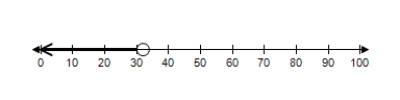 <strong>For a certain product, the revenue function is and the cost function is . To obtain a profit, the revenue must be greater than the cost. Find the graph of x which shows when there is a profit. </strong> A) B) C) D) E) 