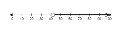 <strong>For a certain product, the revenue function is and the cost function is . To obtain a profit, the revenue must be greater than the cost. Find the graph of x which shows when there is a profit. </strong> A) B) C) D) E) 