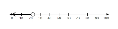 <strong>For a certain product, the revenue function is and the cost function is . To obtain a profit, the revenue must be greater than the cost. Find the graph of x which shows when there is a profit. </strong> A) B) C) D) E) 