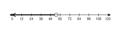 <strong>For a certain product, the revenue function is and the cost function is . To obtain a profit, the revenue must be greater than the cost. Find the graph of x which shows when there is a profit. </strong> A) B) C) D) E) 