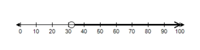 <strong>For a certain product, the revenue function is and the cost function is . To obtain a profit, the revenue must be greater than the cost. Find the graph of x which shows when there is a profit. </strong> A) B) C) D) E) 