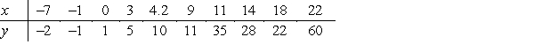<strong>Determine whether the values in the table describe x as a function of y. </strong> A)True B)False