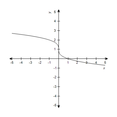 <strong>Which of the graphs below represent y as a function of x? (a) (b) </strong> A)only (a) B)neither (a) nor (b) C)only (b) D)both (a) and (b)