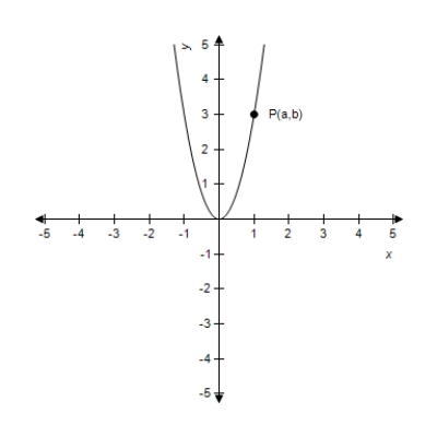 <strong>The graph of is shown in the figure below. If the point P (with coordinates (a, b)) is on the graph, how are a and b related? </strong> A) B) C) D) E)There is no relation.