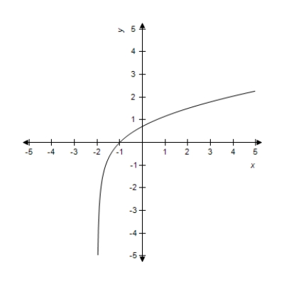 <strong>A function and its graph are given. Find the domain. </strong> A)domain: all real numbers B)domain: all real numbers C)domain: all real numbers D)domain: all real numbers E)domain: all real numbers