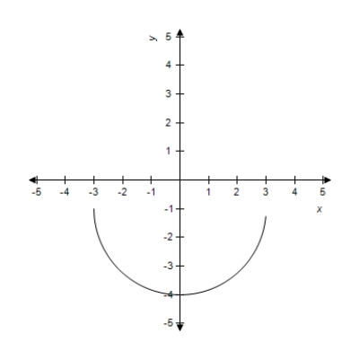 <strong>A function and its graph are given. Find the domain. </strong> A)domain: B)domain: C)domain: D)domain: E)domain:
