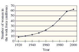 <strong>The number (in millions) of women in the work force, given as a function f, of the year for selected years from 1920 to 2000, is shown in the figure below. Estimate and explain its meaning. Source: 2004 World Almanac </strong> A) : The number of women in the work force increased by 10,000,000. B) : The number of women in the work force decreased by 2,000,000. C) : The number of women in the work force did not increase. D) : The number of women in the work force increased by 2,000,000. E) : The number of women in the work force decreased by 10,000,000