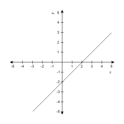For the given graph, determine whether the line has a slope that is positive, negative, zero, or undefined. 