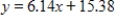 The percent of the U.S. population with Internet service can be described by , where x is the number of years past 1995. What interpretation could be given to the y-intercept of this equation? 