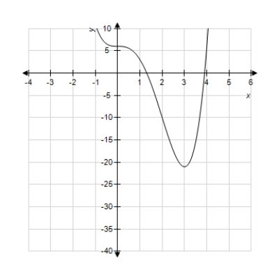 Use a graphing utility with the specified range to graph the equation. Is the graph below the graph of the given equation? 