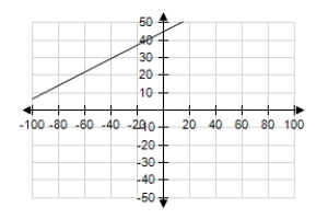 Graph the equation with a graphing utility using the specified range and then using the standard viewing window. Does the graph below show the specified range or the standard window? ​     ​   ​