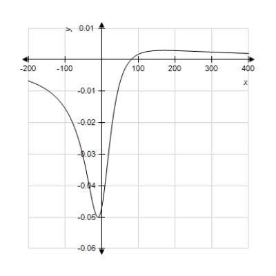 Graph the equation with a graphing utility using the specified range. Is the graph below the graph of the given equation? 