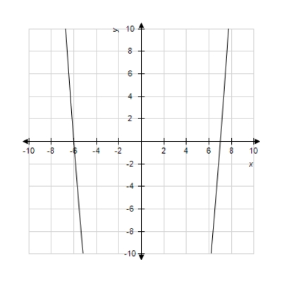 Graph the function below and experiment with the viewing window to obtain a complete graph, adjusting the ranges where necessary. Does the figure below show the complete graph? 