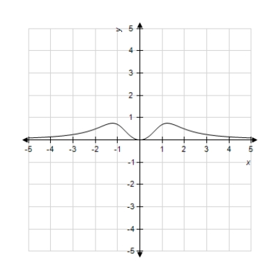 Graph the function using a window that gives a complete graph. Does the figure below show the complete graph? 