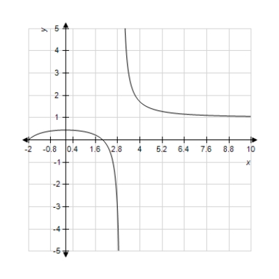 Graph the function using a window that gives a complete graph. Does the figure below show the complete graph? 