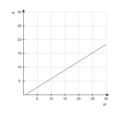With U.S. Census Bureau data, the model that relates the per capita annual income (in thousands of dollars) of blacks B and whites W was found to be . Use a graphing utility to graph this equation for the range , ; , . Is the image below the correct graph of the function? 