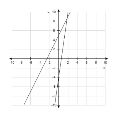 The graphs of the two equations below are shown. The lines representing these equations may be the same, may intersect once, or may be parallel. Decide whether the system of equations in the problem has one solution, no solution, or an infinite number of solutions. and 