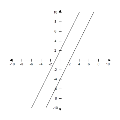 The graphs of the two equations below are shown. The lines representing these equations may be the same, may intersect once, or may be parallel. Decide whether the system of equations in the problem has one solution, no solution, or an infinite number of solutions. and 
